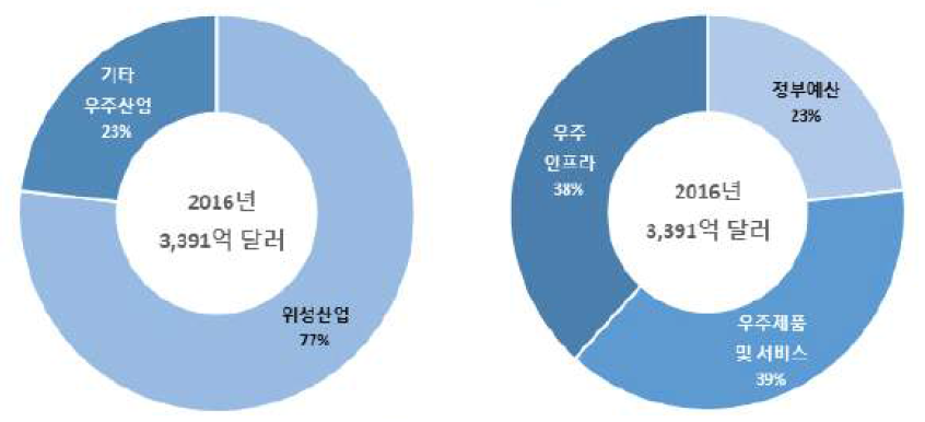 2016년 세계 우주기술 시장 규모 (STEPI Insight Vol.226)