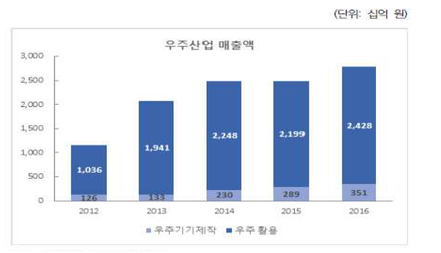 2012-2016 국내 우주산업 매출액 (한국항공우주연구원, 2017)