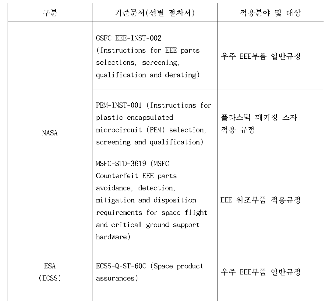 우주 EEE 부품시험 기준 문서