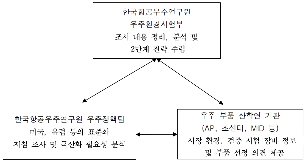 연구 개발 추진 체계