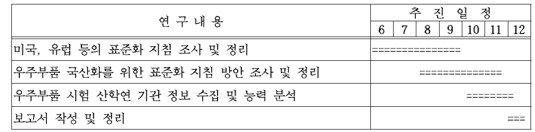 연구개발 추진 일정