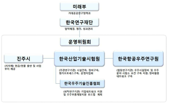 연구개발 추진체계도