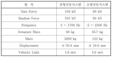 중소형진동시험 시스템 제원