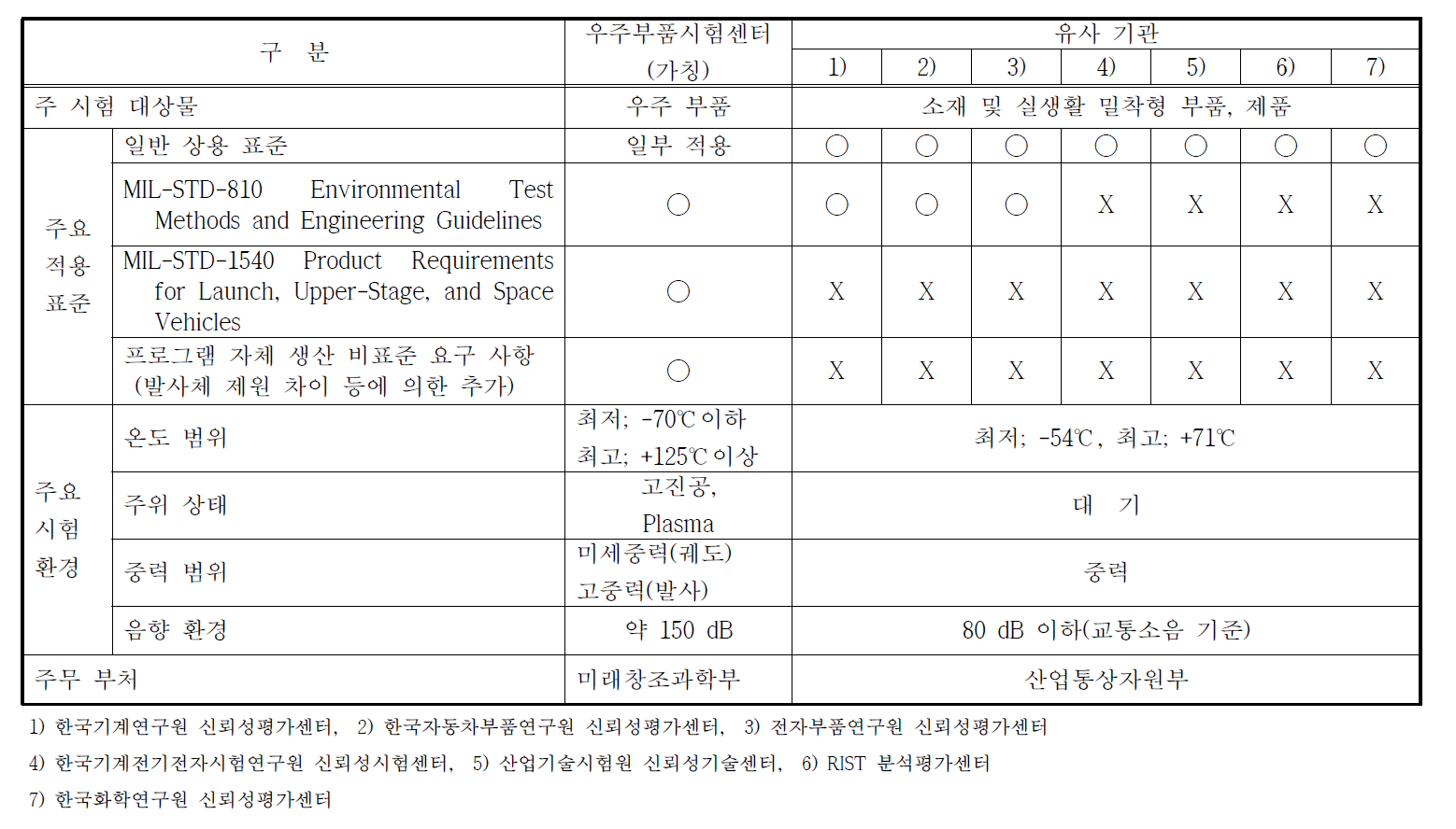 유사 시험장비 보유기관과의 비교