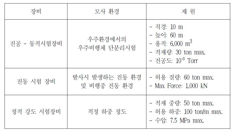 Makeyev State Rocket Center의 발사환경 시험시설 제원