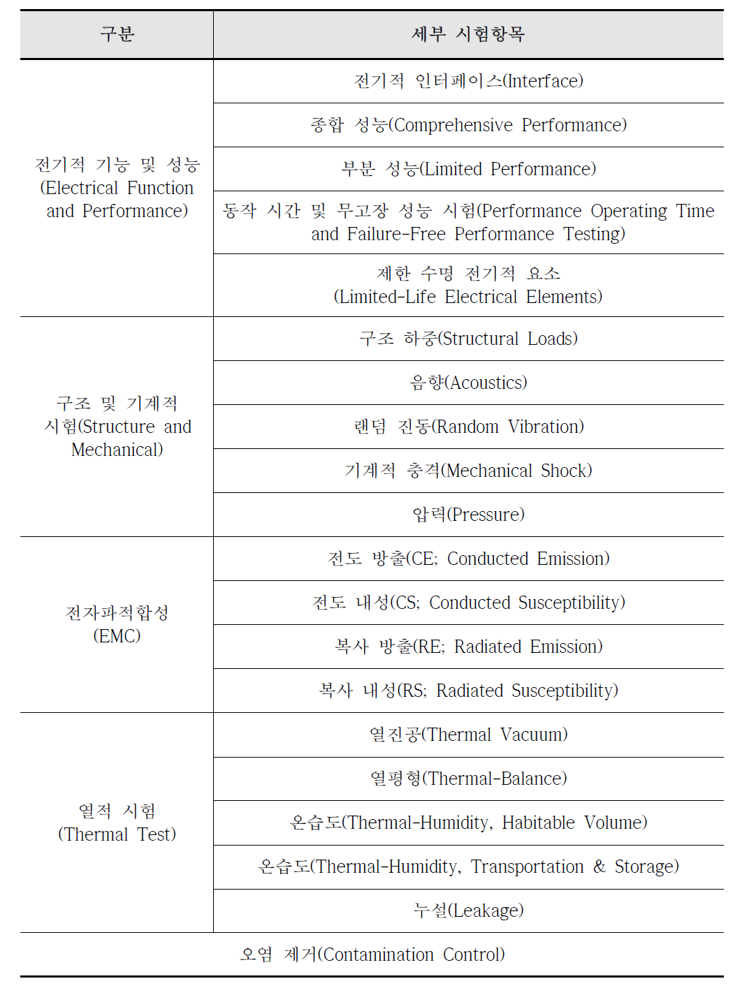 NASA GSFC-STD-7000A 기준에 따른 단품급 적용 세부시험항목