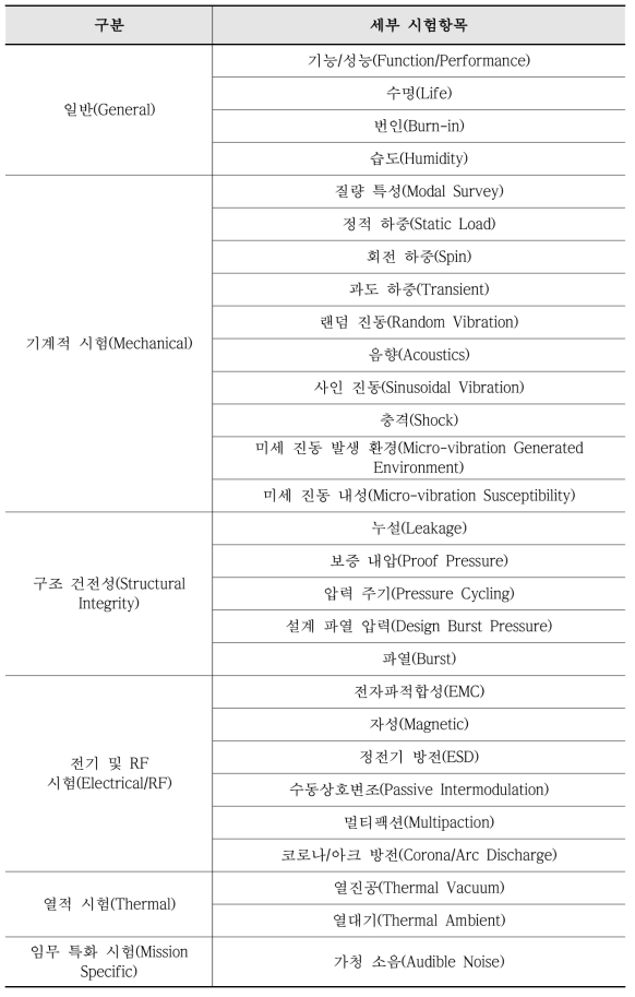 ESA ECSS-E-ST-10-03C 기준에 따른 단품급 적용 세부시험항목