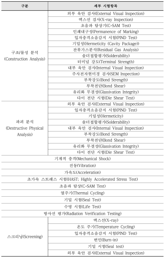 ESA ECSS-Q-ST-60-13C 기준에 따른 부품급 적용 세부시험항목