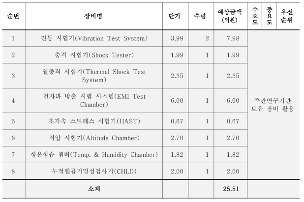 우주부품시험센터 구축 후보 장비 목록- 총괄주관기관 보유 장비