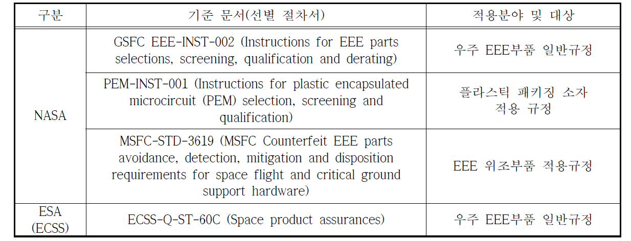 우주 EEE Parts 검사 규격