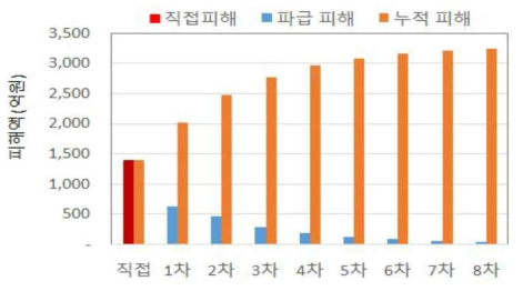 고병원성 조류인플루엔자 발생에 따른 경제적 파급 효과