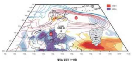 엘니뇨 발달 해 초겨울(11~12월)동안의 기압계 모식도