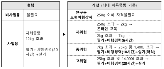 드론 조종자격관련 항공안전법 시행령·시행규칙 개정안