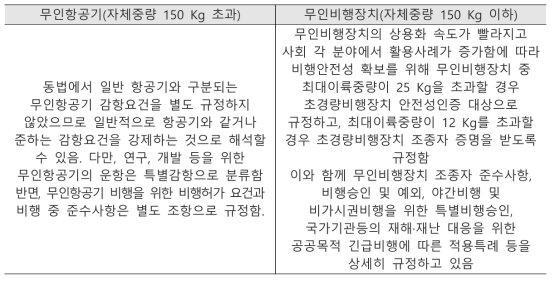 무인항공기 및 무인비행장치 세부기준