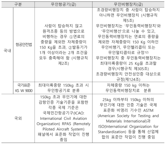 국내외 무인항공기 및 무인비행장치 분류 기준