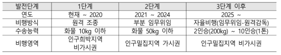 드론 분야 규제혁파 로드맵