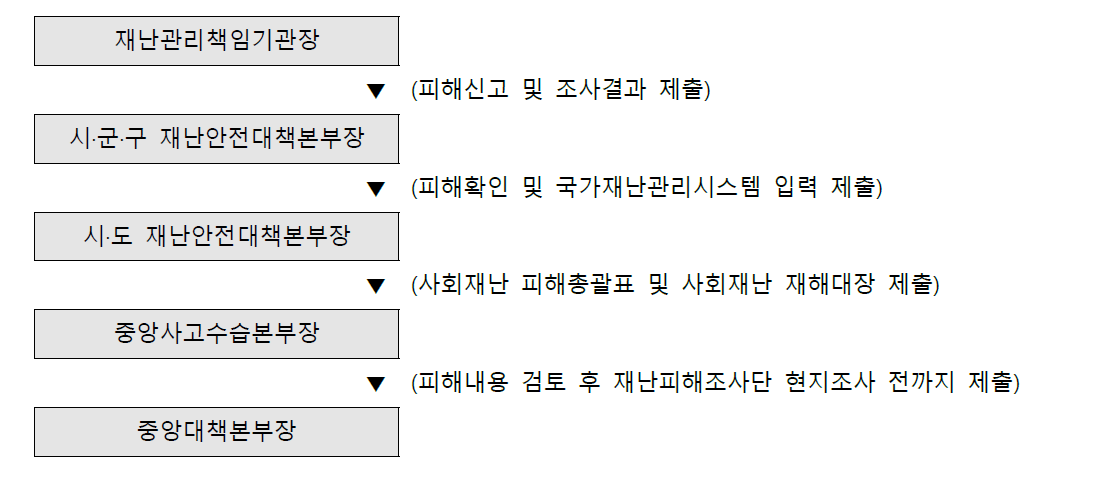 국내 재난 피해 조사 체계