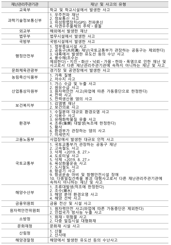 재난 및 사고유형별 재난관리주관기관