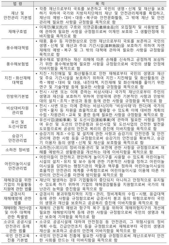 행정안전부 재난안전관리본부 소관 법령 및 목적