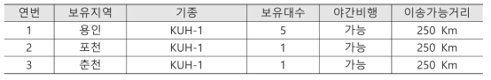 국방부 응급의료헬기 보유 현황 (재구성)