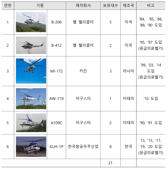 경찰 항공기 보유 현황 (언론보도 재구성)