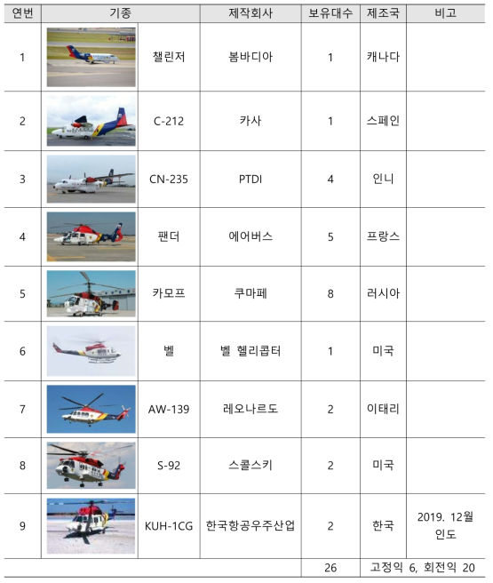 해경 항공기 보유 현황 (출처: 관련 언론보도 재구성)