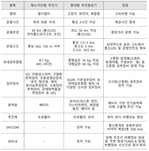 무인비행장치 대비 중대형 무인항공기 주요 장점