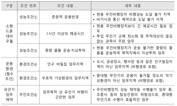 중·대형 무인항공기 사회재난 투입 조건