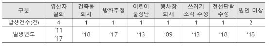 10년간(2009~2018) 사회재난급 산불 원인 통계