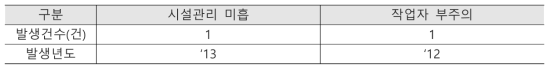 10년간(2009~2018) 사회재난급 유해화학물질 유출사고 원인 통계