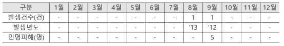 10년간(2009~2018) 사회재난급 유해화학물질 유출사고 월별 통계