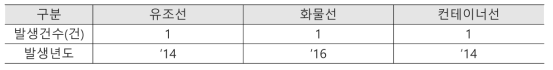 10년간(2009~2018) 사회재난급 대규모 해양오염 장소 통계