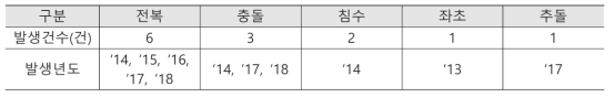 10년간(2009~2018) 사회재난급 해양선박사고 원인 통계