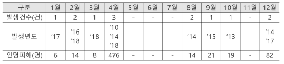 10년간(2009~2018) 사회재난급 해양선박사고 월별 통계