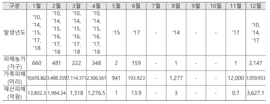 10년간(2009~2018) 사회재난급 가축질병 월별 통계