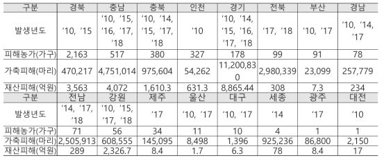 10년간(2009~2018) 사회재난급 가축질병 지역 통계