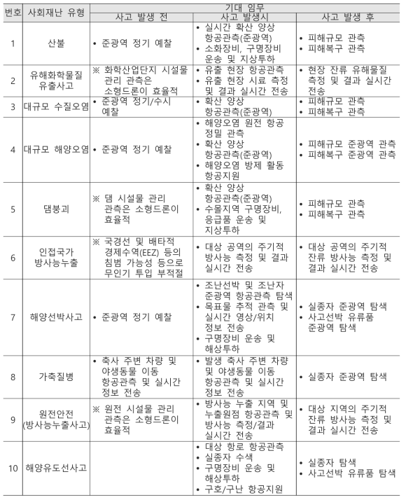 중대형 무인항공기 투입가능 10대 사회재난 기대 임무