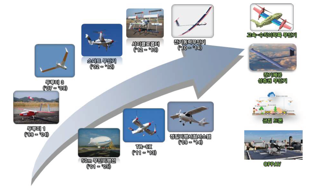 한국항공우주연구원 무인항공기 기술개발 연혁 (출처: 한국항공우주연구원)