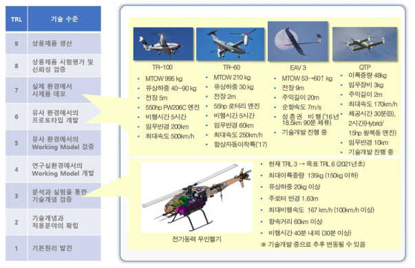 한국항공우주연구원 무인항공기 개발현황 및 기술성숙도(TRL) 수준