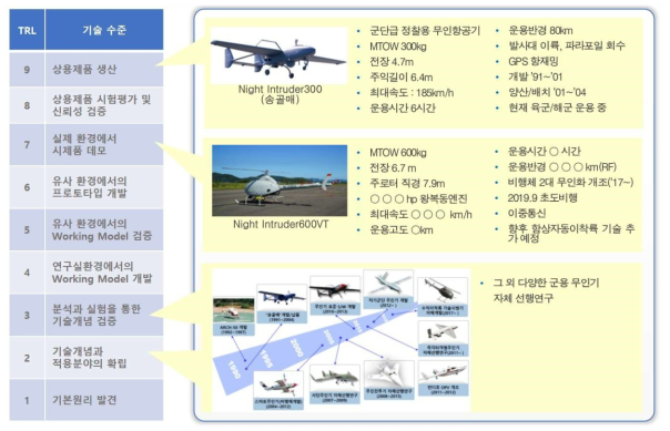 한국항공우주산업 무인항공기 개발현황 및 기술성숙도(TRL) 수준