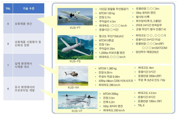 대한항공 무인항공기 개발현황 및 기술성숙도(TRL) 수준