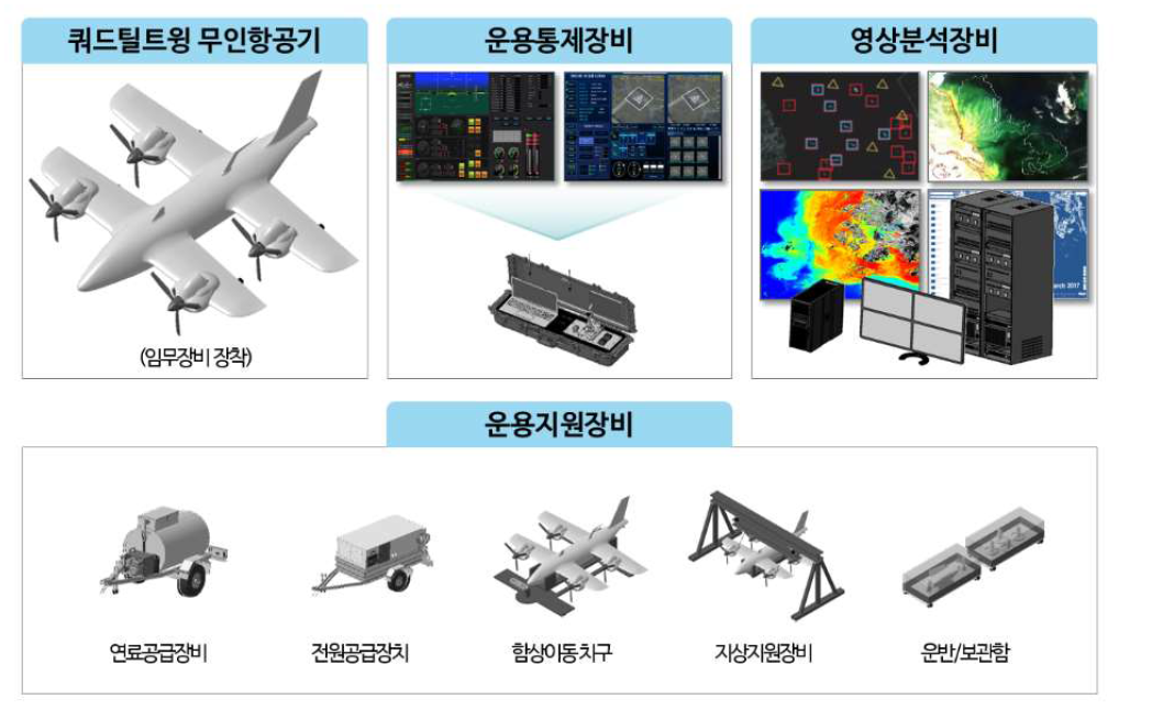 무인항공기 기반 해양안전 및 불법어업·수산생태계 관리 기술개발 대상 시스템