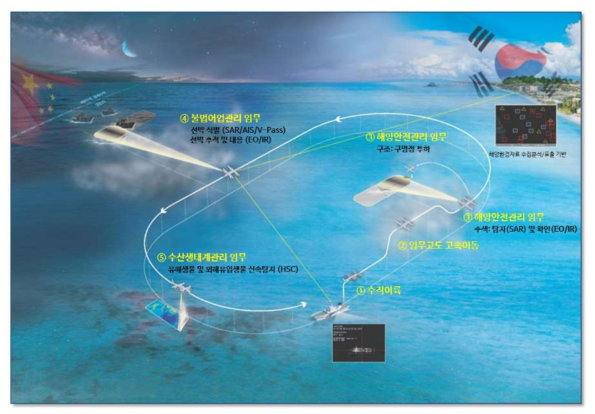 무인항공기 기반 해양안전 및 불법어업·수산생태계 관리 기술개발 운용개념