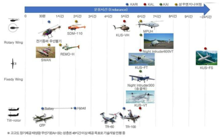 국내 중대형 무인항공기별 운용시간 비교