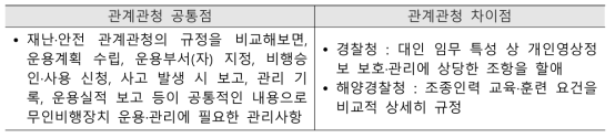 관계관청 규정 제정 비교