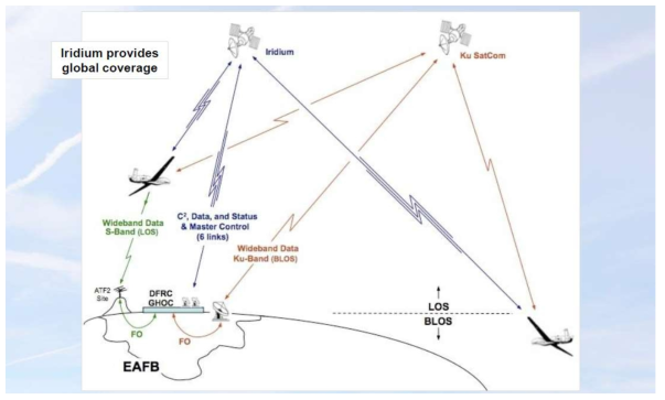 미국 NASA 글로벌호크 임무데이터 통신 체계