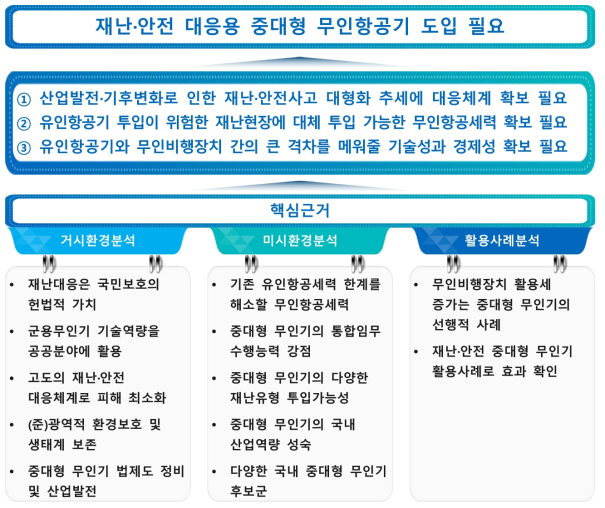 재난·안전 대응용 중대형 무인항공기 도입 필요성