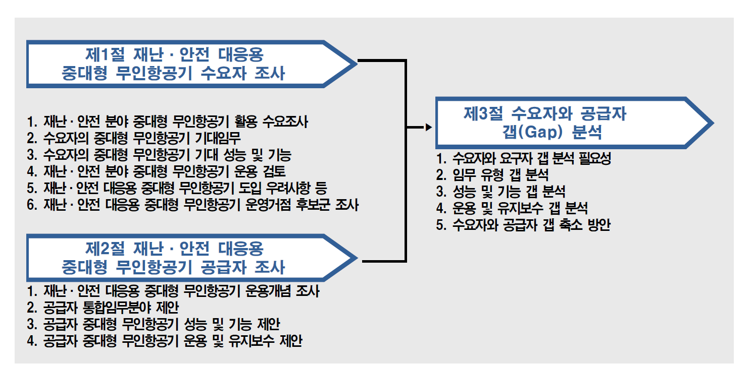 용역 추진 프레임워크