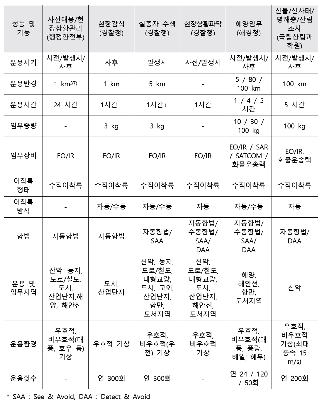 재난·안전 대응용 중대형 무인항공기 통합임무별 기대 성능 및 기능 (설문결과 재구성)