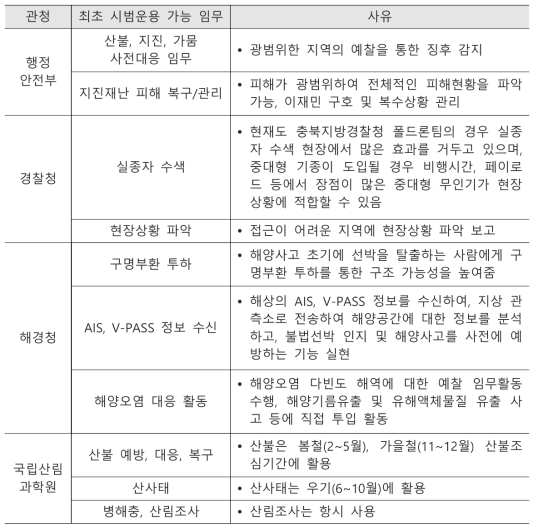 재난·안전 대응용 중대형 무인항공기 최초 시범운용 가능 임무 (설문결과)